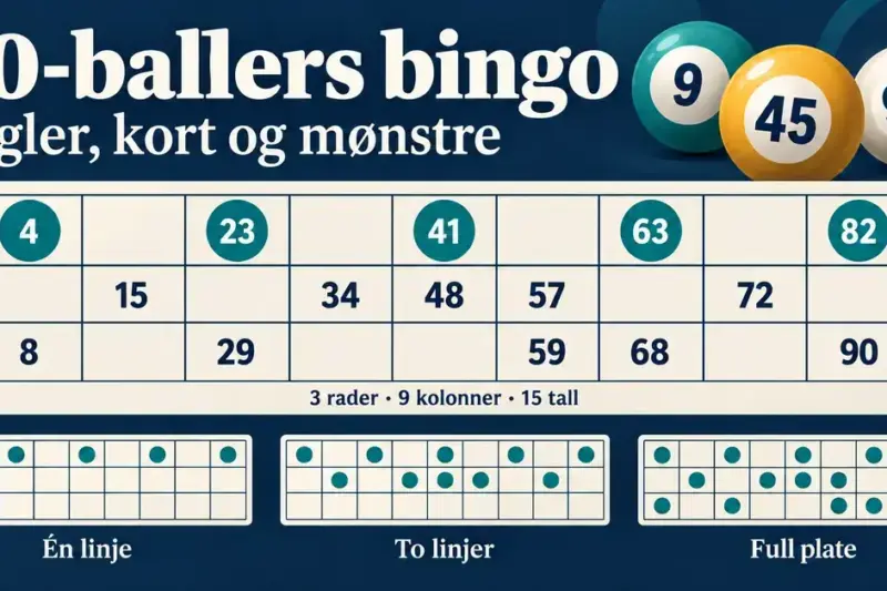 Illustrasjon av 90-ballers bingo med nummererte baller, et bingobrett med tre rader og ni kolonner og vinnermønstrene én linje, to linjer og full plate.