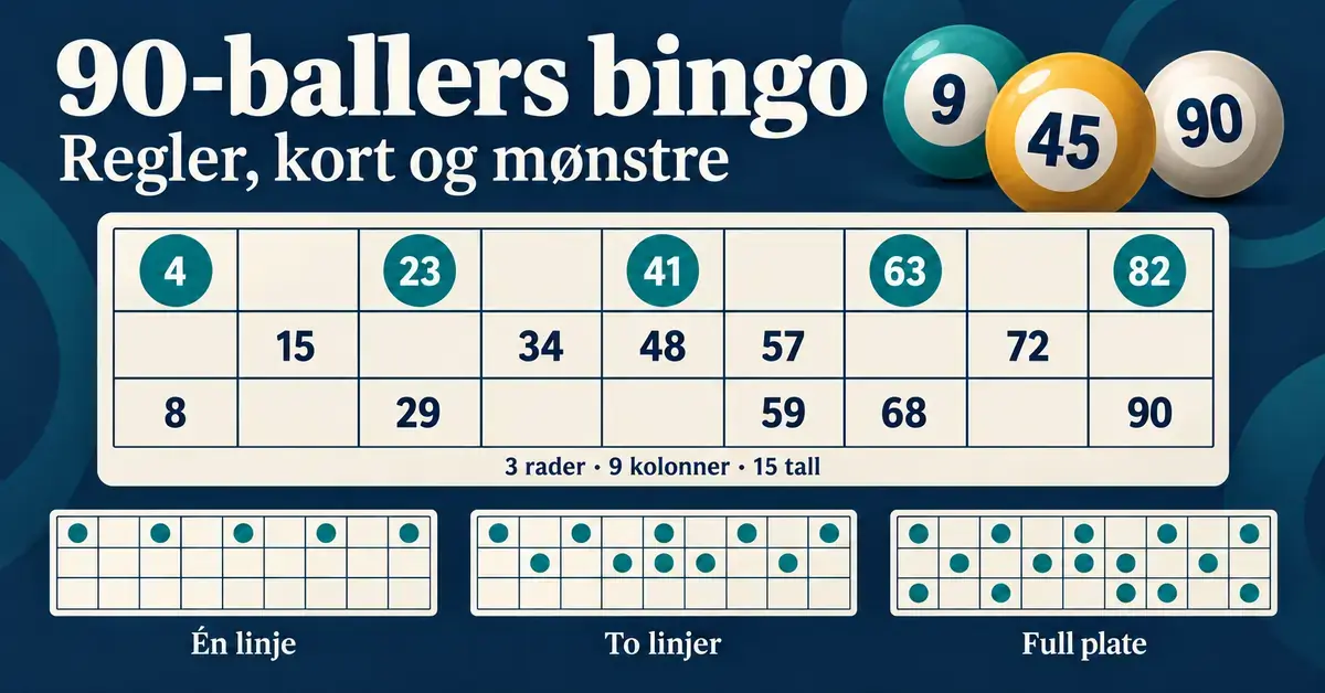 Illustrasjon av 90-ballers bingo med nummererte baller, et bingobrett med tre rader og ni kolonner og vinnermønstrene én linje, to linjer og full plate.